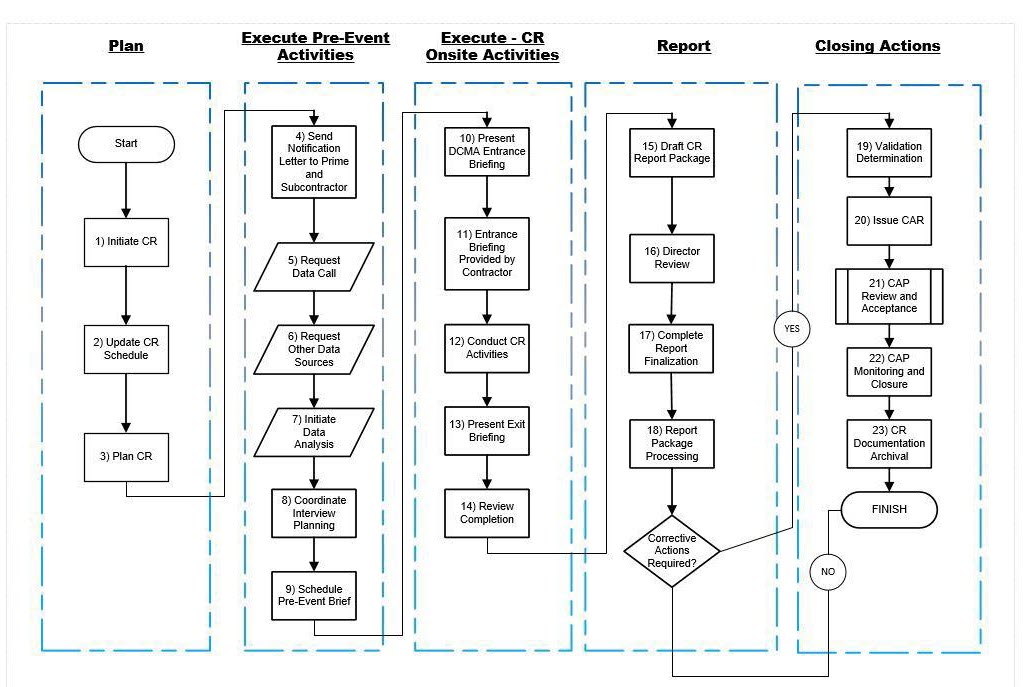 Figure 1 - EVMS Compliance Review (CR), following 23 Steps in 5 major phases or Process Steps