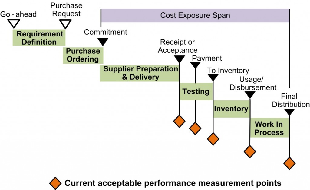 EVM - Cost Exposure Span