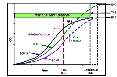 ACWP and BCWP by DAU