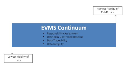 EVM Lite: Part 2 -EVMS Continuum by Humphreys & Associates