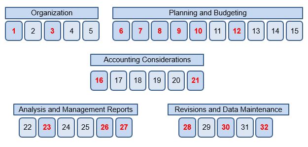 EVM Systems - 16 Foundational Guidelines