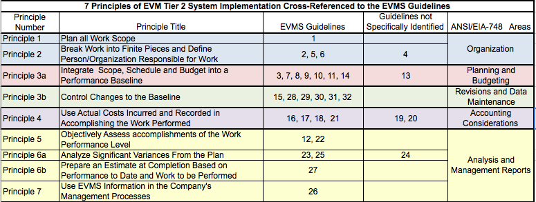 Earned Value Analysis: 7 Principles of EVM Tier 2 System Implementation Cross-Reference to the EVMS Guidelines