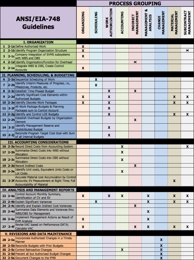 Nine Process Groups mapped to the EIA-748 Guidelines by Humphreys & Associates, Inc.