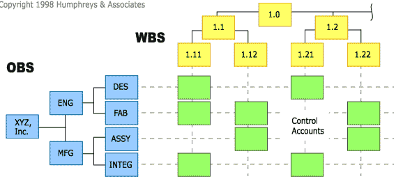 Responsibility Assignment Matrix by Humphreys & Associates