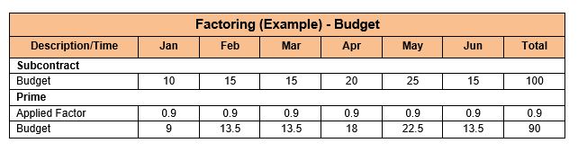 Factoring Subcontractor Data Budget (Example)