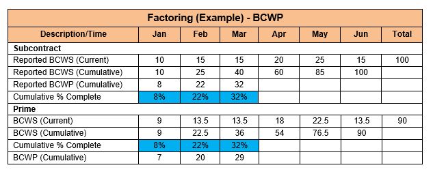 Factoring Subcontractor Data - BCWP