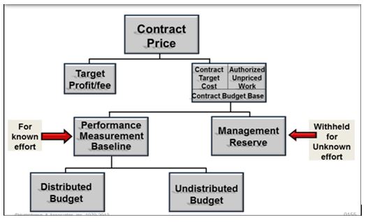 Keeping Track Of Budgets, Changes, And IPMR Data