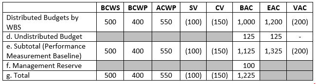 To-Complete Performance Index (TCPI) 