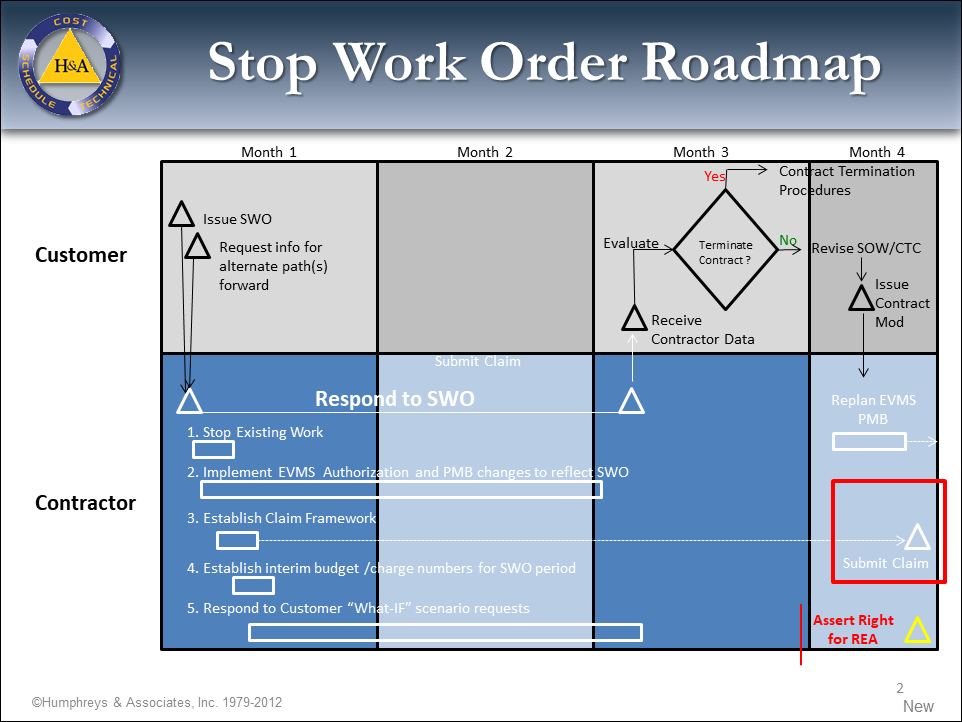 SWO Roadmap Charts