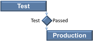 EVMS: Critical Path Method