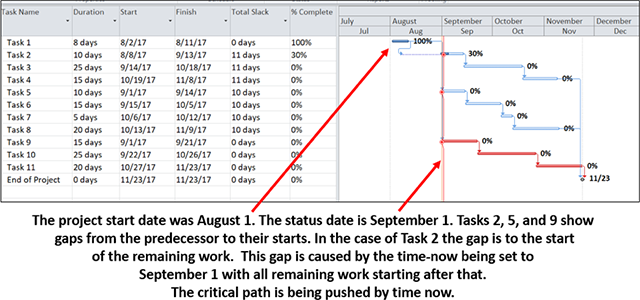 The project start date was August 1. The status date is September 1. Tasks 2, 5, and 9 show gaps from the predecessor to their starts. in the case of Task 2 the cap is to the start of the remaining work. This gap is caused by the time-now being set to September 1 with all remaining work starting after that. The critical path is being pushed by time now.