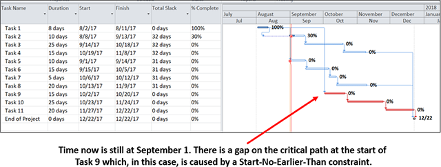 Time now is still at September 1. There is a gap on the critical path at the start of Task 9 which, in this case, is caused by a Start-No-Earlier-Than constraint.