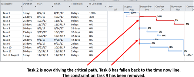 Task 2 is now driving the critical path. Task 8 has fallen back to the time now line. The constraint on Task 9 has been removed.