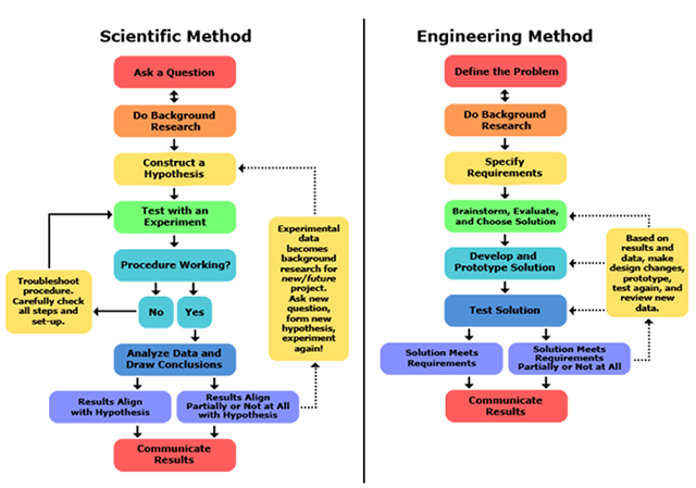 Flowchart Showing the difference and similarities of the scientific and engineering methods. 