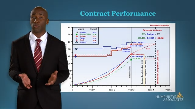 Contract Performance – Variance Thresholds