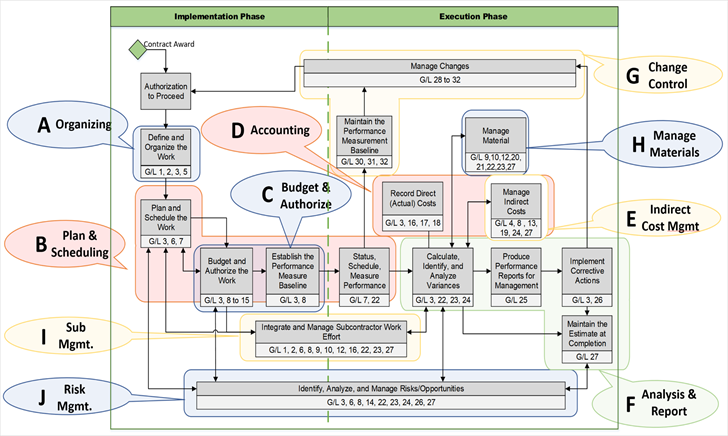 Figure 1 - Ten Subprocess Mapped To EIA 748 Guidelines