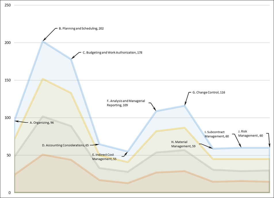 Figure 2 - Ten Subprocess Attributes -  This image shows the summary level weightings of the ten EVMS Maturity Subprocesses on an example graph.