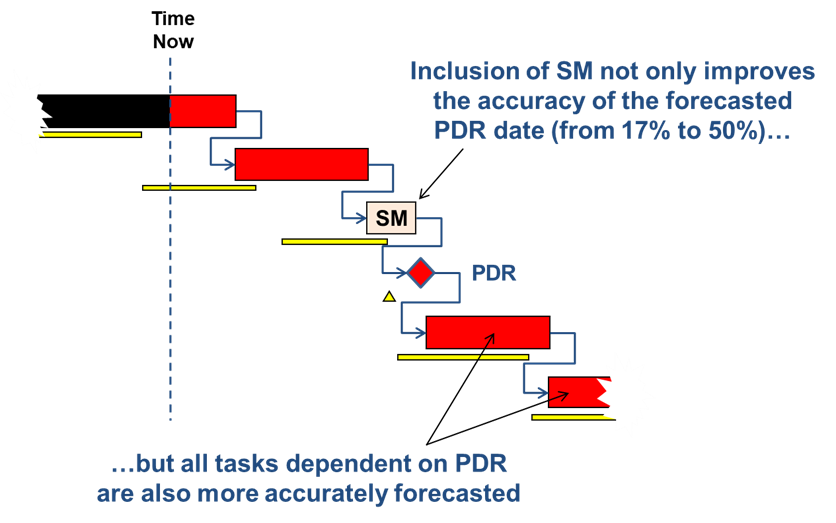 Example of a Schedule Margin Task Before a Major Milestone