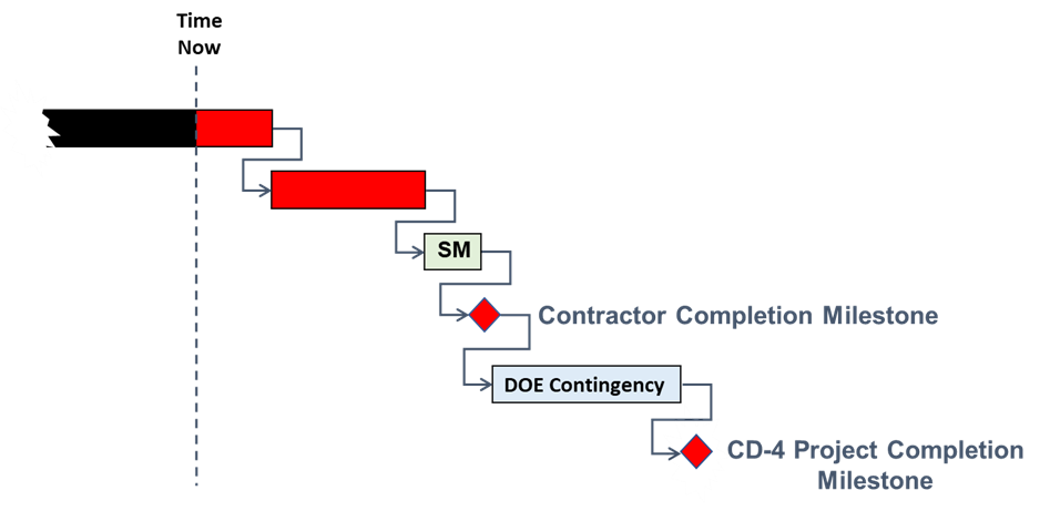 Example of a Schedule Margin Task and DOE Schedule Contingency Task