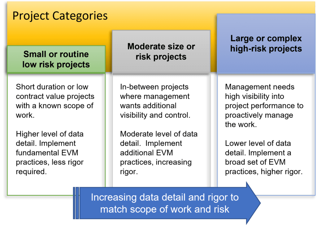 Scalable Earned Value Management System Infographic - the image shows how the size of a project relates to the level of detail, amount of EVM practices and rigor we are recommending. 