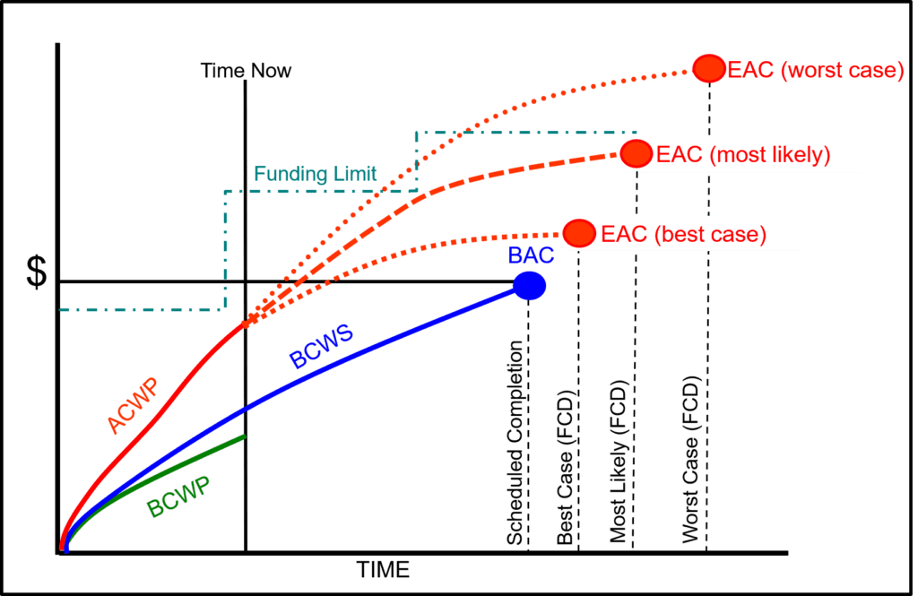 Graph Showing Contractor’s Management EACs with Funding Profile