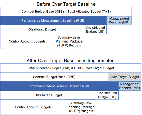 Before Over Target Baseline