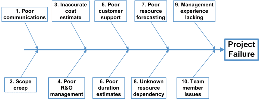 Figure 1: Example of an Ishikawa Fishbone Case and Effect Diagram