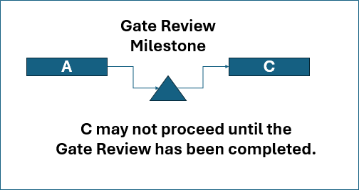 Gate Review Milestone.  C may not proceed until the Gate Review has been completed.