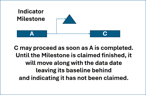 Indicator Milestone - C may proceed as soon as A is completed. Until the Milestone is claimed finished, it will move along with the data date leaving its baseline behind and indicating it has not been claimed.