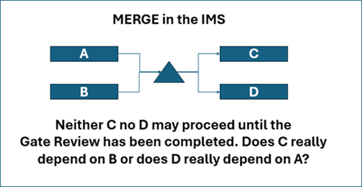 MERGE in the IMS - Neither C no D may proceed until the Gate Review has been completed. Does C really depend on B or does D really depend on A?