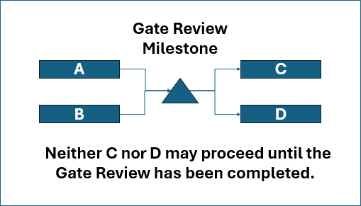 MERGE in the IMS - Neither C nor D may proceed until the Gate Review has been completed. Does C really depend on B or does D really depend on A?