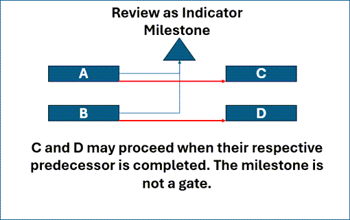 Review as Indicator
Milestone - C and D may proceed when their respective predecessor is completed. The milestone is not a gate.