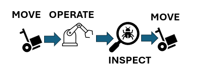 Process with wait time eliminated