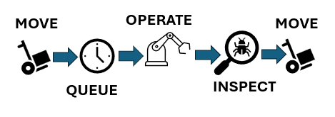 Process with wait time